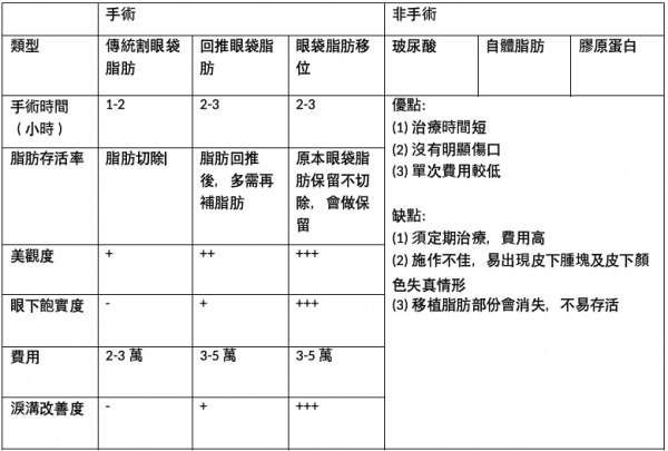 圖:眼袋手術非手術比較表